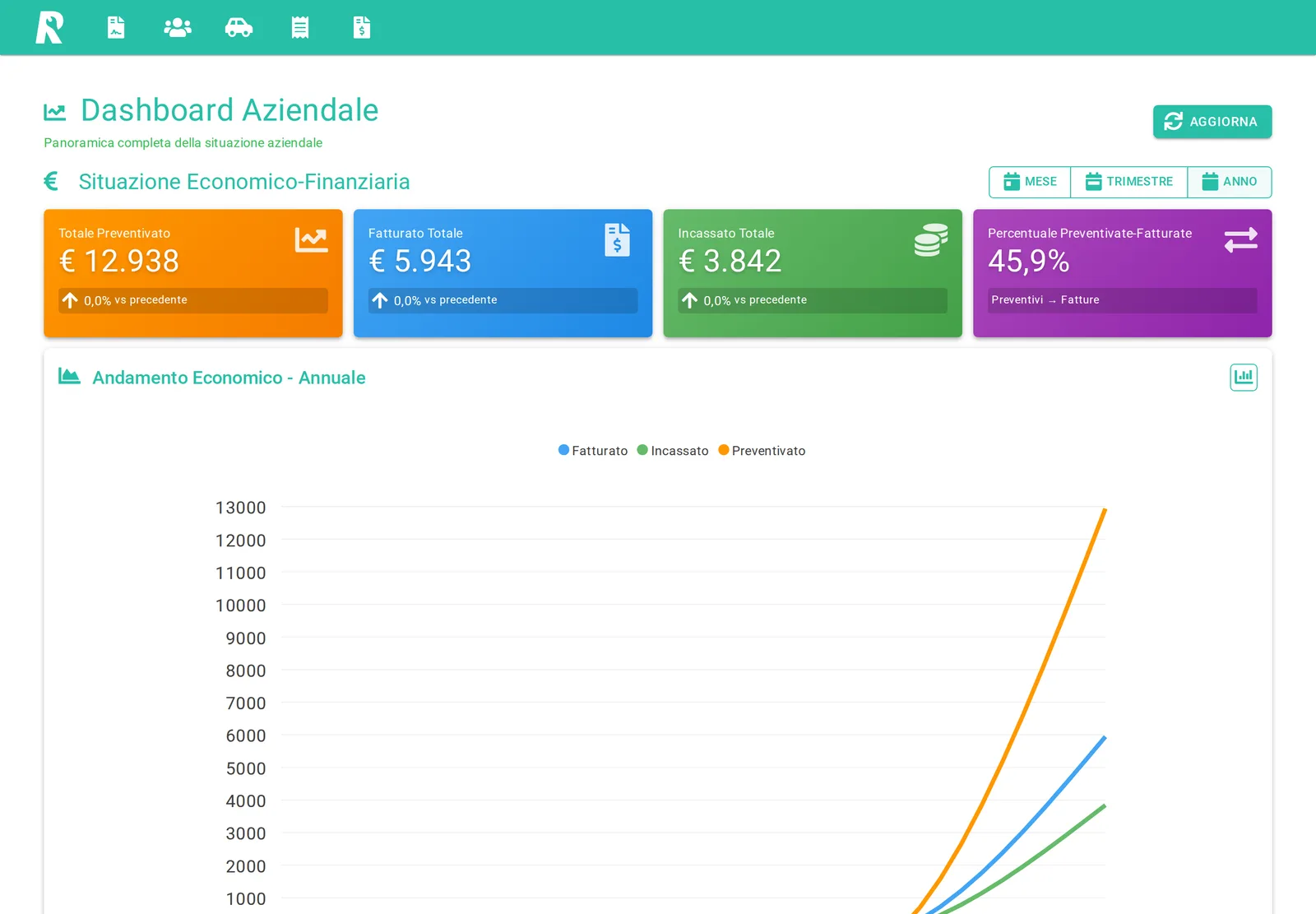 The management dashboard: quoted, invoiced and collected totals with the yearly trend